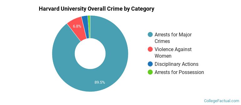 Harvard University Overall Crime by Category