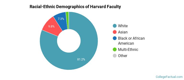 Racial-Ethnic Demographics of Harvard Faculty