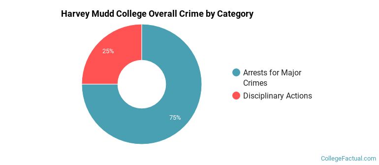 Harvey Mudd College Overall Crime by Category