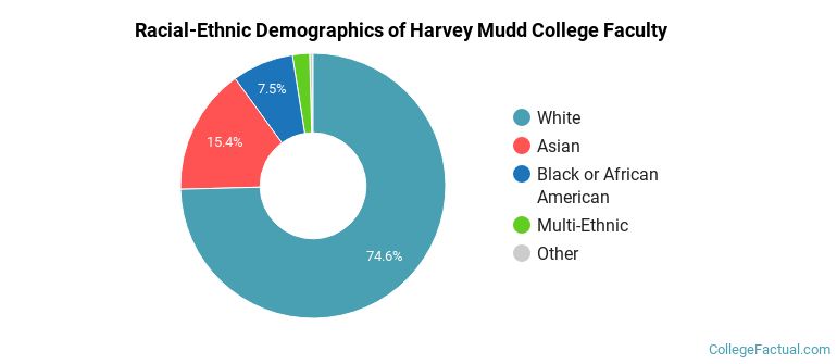 Racial-Ethnic Demographics of Harvey Mudd College Faculty