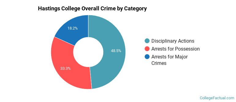 Hastings College Overall Crime by Category