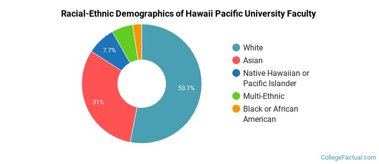Racial-Ethnic Demographics of Hawaii Pacific University Faculty