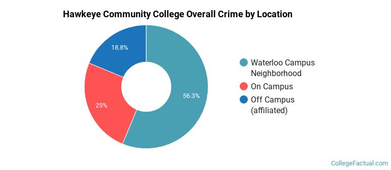 Hawkeye Community College Overall Crime by Location