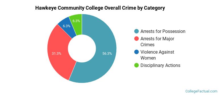 Hawkeye Community College Overall Crime by Category