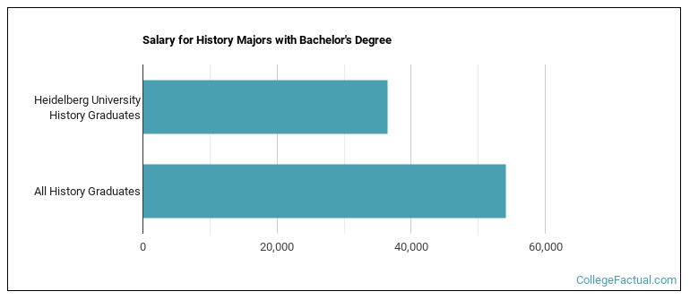 Salary for History majors with a bachelor's degree at Heidelburg College