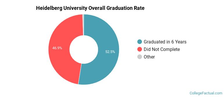 Heidelburg College Graduation Rates