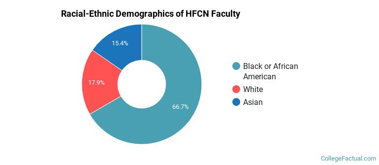 Racial-Ethnic Demographics of HFCN Faculty