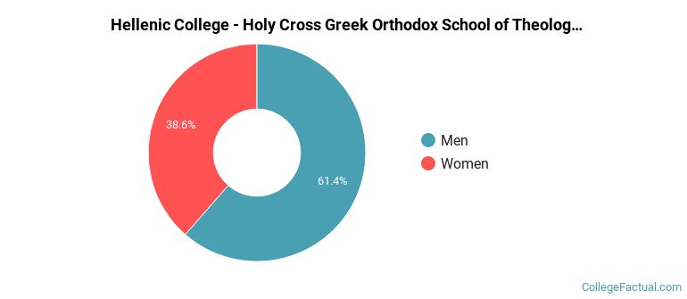 Hellenic College - Holy Cross Greek Orthodox School of Theology Faculty Male/Female Ratio
