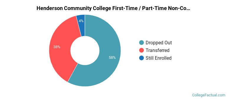 Henderson Community College Non Completers