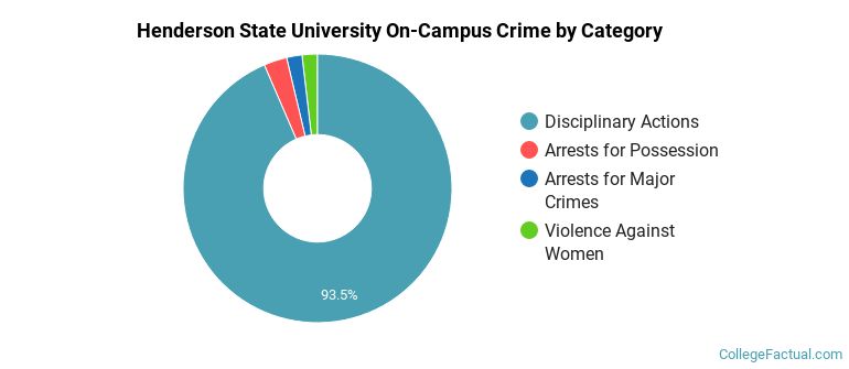 Henderson State University On-Campus Crime by Category