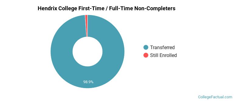 Hendrix College Non Completers