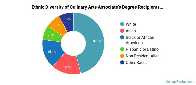 Ethnic diversity of Culinary Arts majors at Hennepin Technical College
