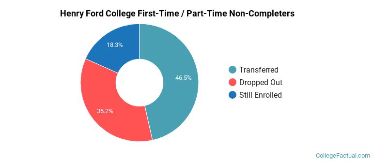 Henry Ford College Non Completers