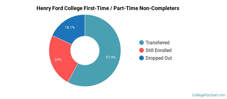 Henry Ford College Non Completers