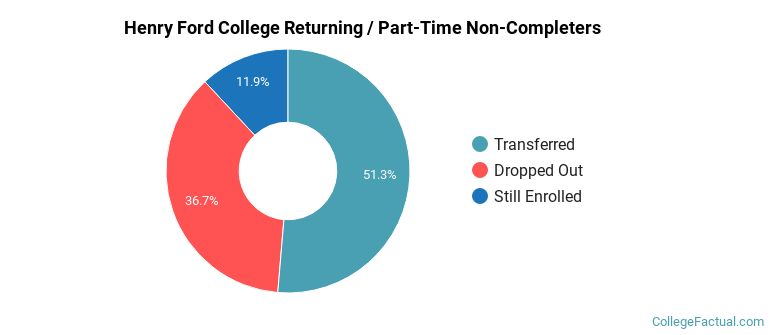 Henry Ford College Non Completers