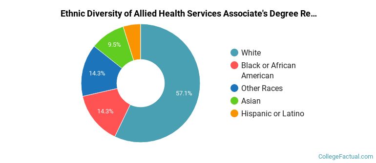Ethnic diversity of Allied Health Services majors at Henry Ford College