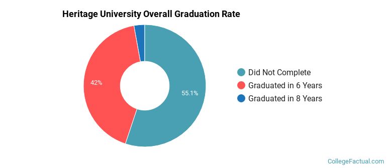 Heritage University Graduation Rates
