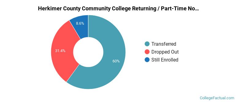 Herkimer County Community College Non Completers