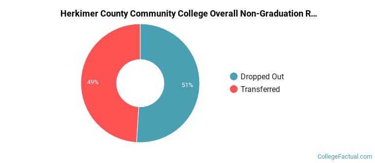 Herkimer College Overall Non-Graduation Rates