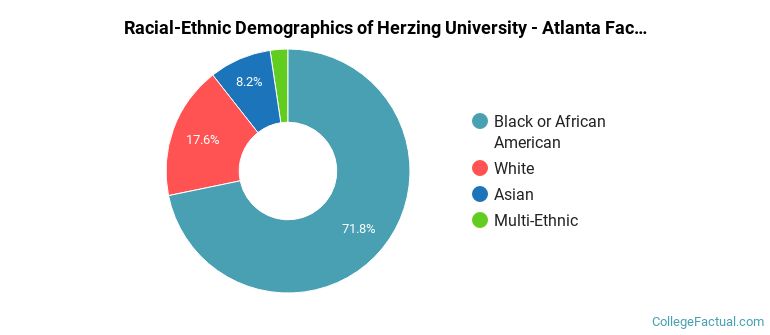 Racial-Ethnic Demographics of Herzing University - Atlanta Faculty