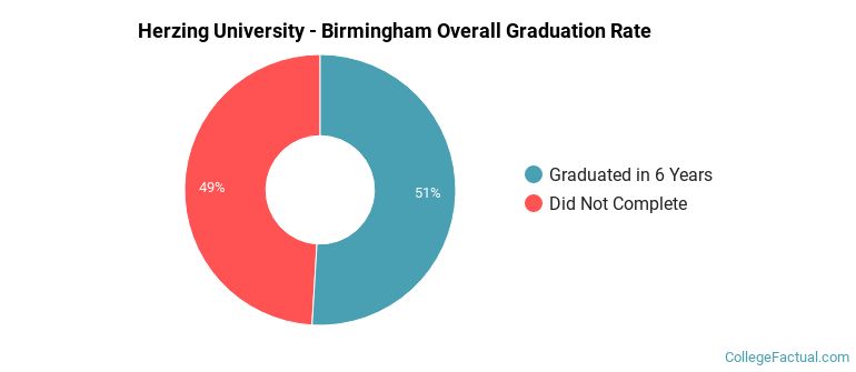 Herzing University - Birmingham Graduation Rates
