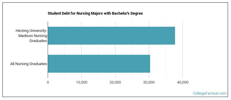 Student debt for Nursing majors with a bachelor's degree at Herzing University-Madison