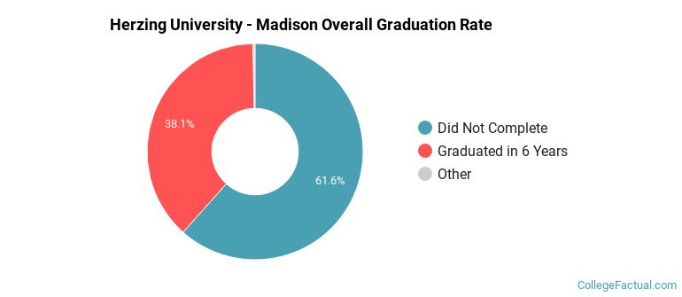 Herzing University - Madison Graduation Rates