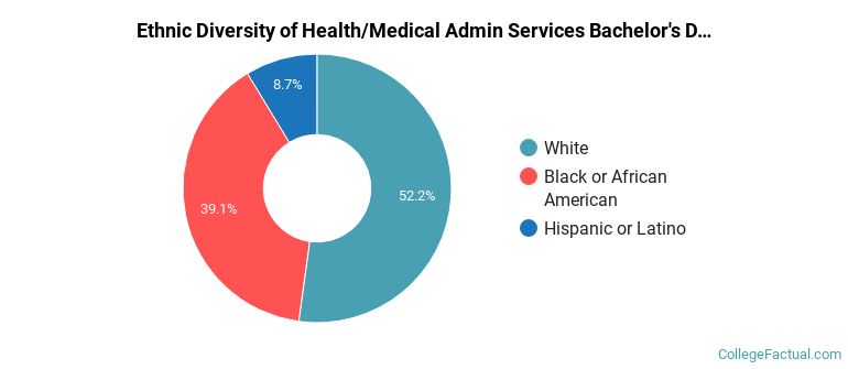 Ethnic diversity of Health/Medical Admin Services majors at Herzing University-Madison