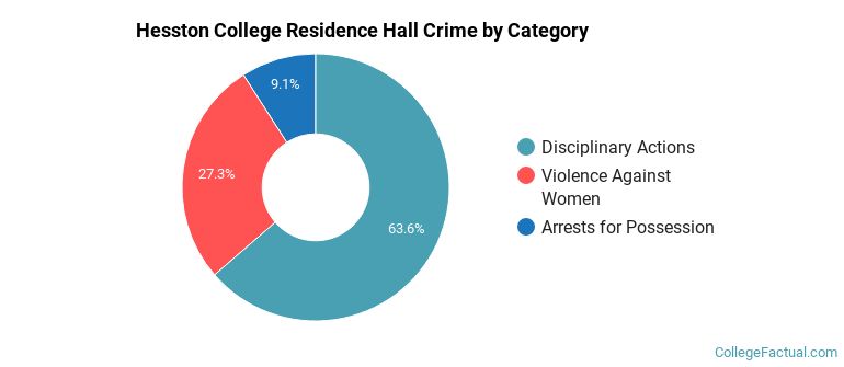 Hesston College Residence Hall Crime by Category