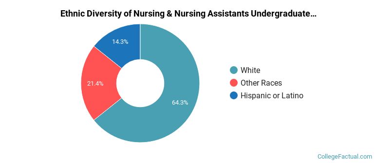 The Undergraduate Nursing & Nursing Assistants Major at High Plains ...
