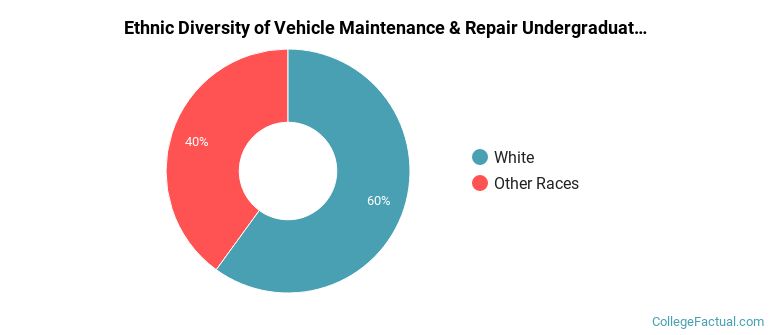 The Undergraduate Vehicle Maintenance & Repair Major at High Plains ...