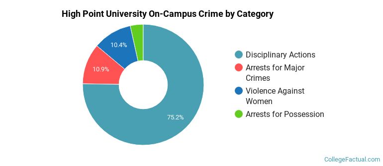 High Point University On-Campus Crime by Category