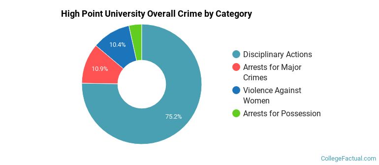 High Point University Overall Crime by Category