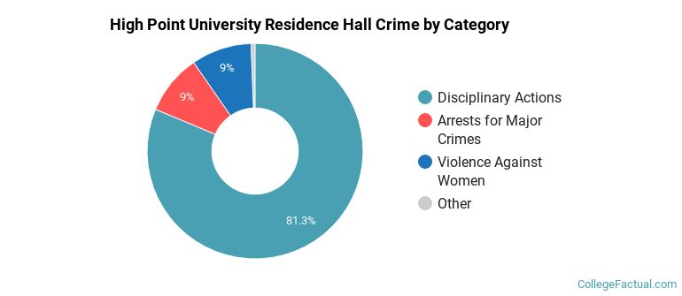 High Point University Residence Hall Crime by Category