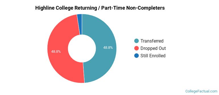 Highline College Non Completers