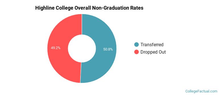 Highline Overall Non-Graduation Rates