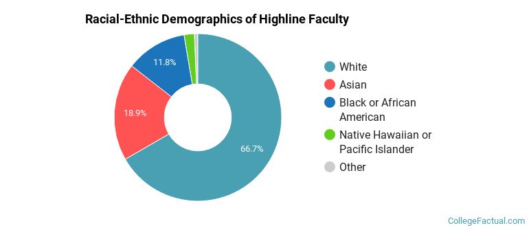 Racial-Ethnic Demographics of Highline Faculty