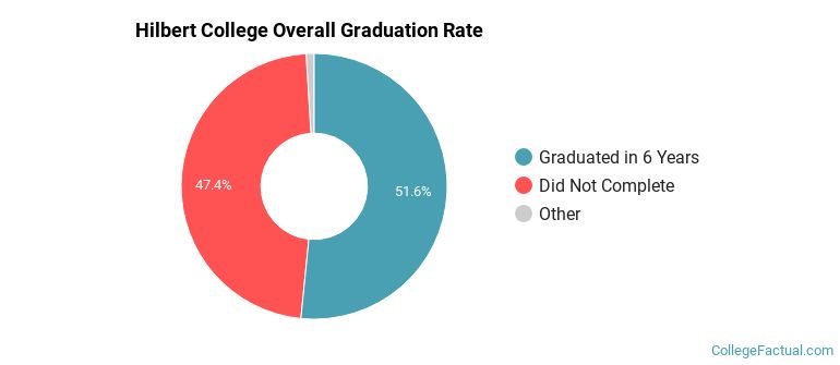 Hilbert College Graduation Rates