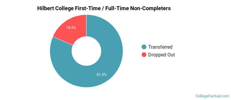 Hilbert College Non Completers