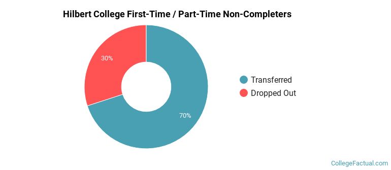 Hilbert College Non Completers