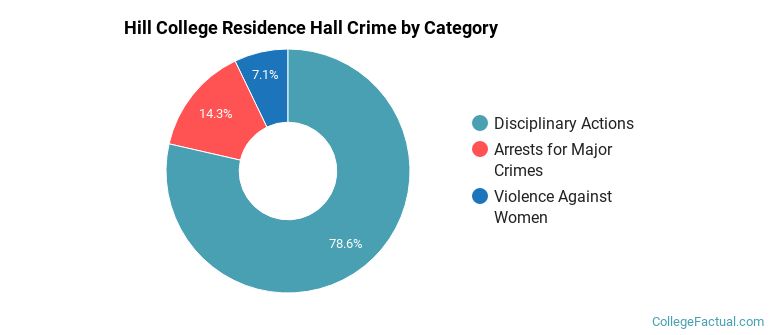 Hill College Residence Hall Crime by Category