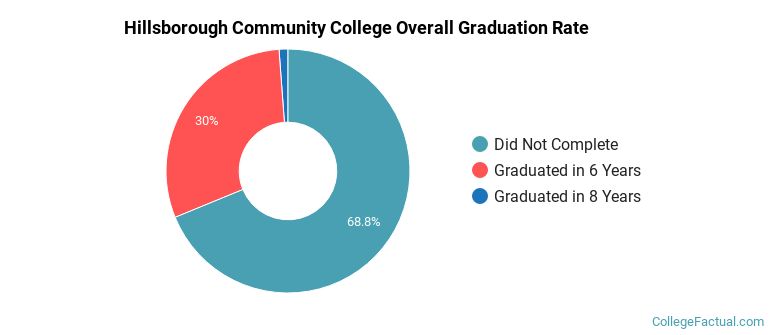 HCC Graduation Rates