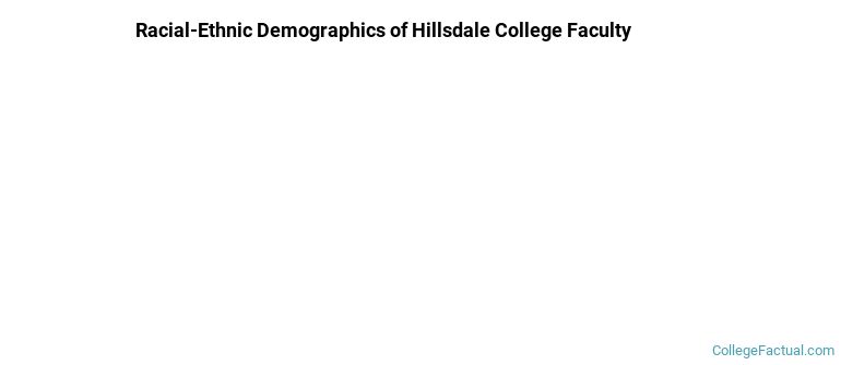 Racial-Ethnic Demographics of Hillsdale College Faculty