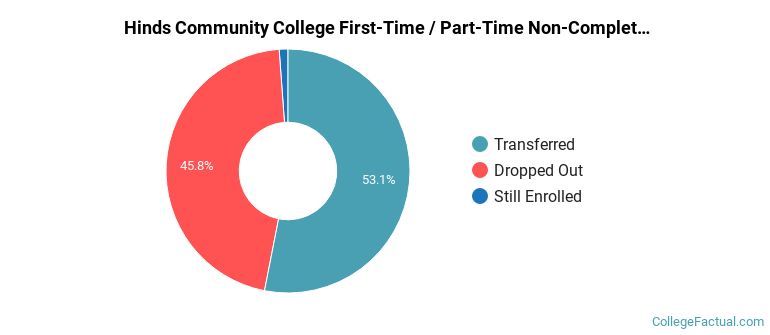 Hinds Community College Non Completers
