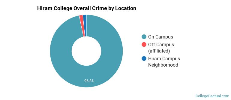 Hiram College Overall Crime by Location