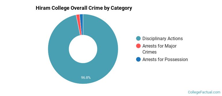 Hiram College Overall Crime by Category