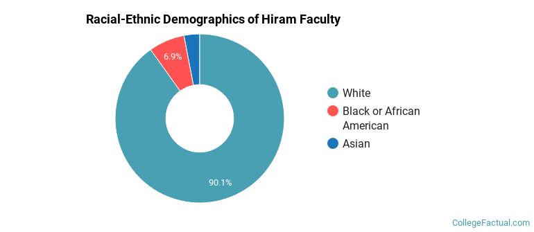Racial-Ethnic Demographics of Hiram Faculty