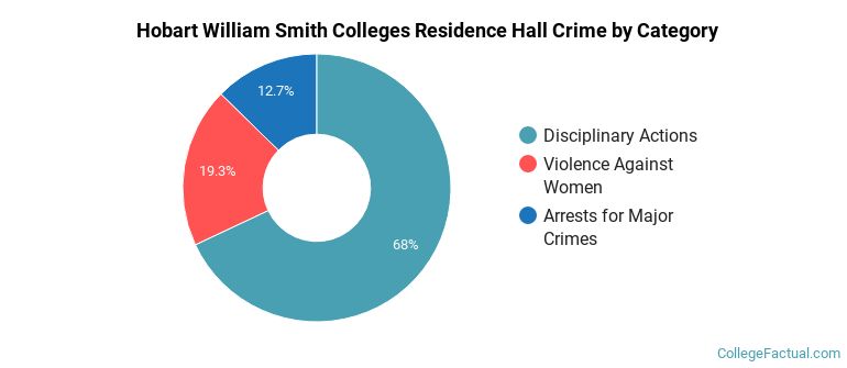 Hobart William Smith Colleges Residence Hall Crime by Category