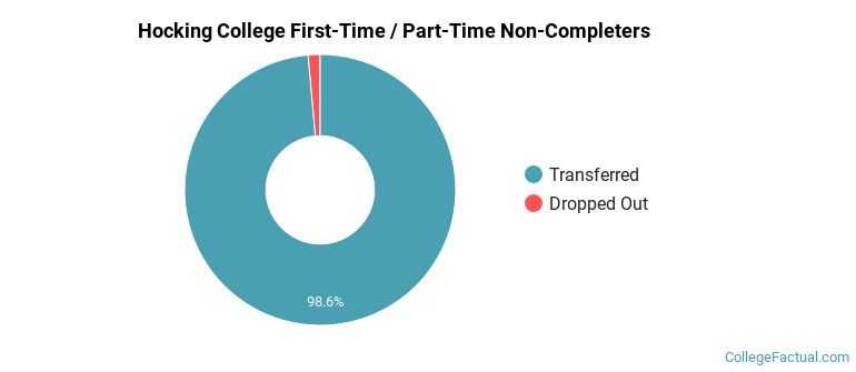 Hocking College Non Completers