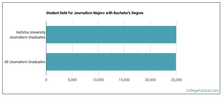 Student debt for Journalism majors with a bachelor's degree at Hofstra University